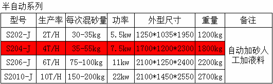 Ｓ204Ｊ系列樹(shù)脂混砂機(jī)